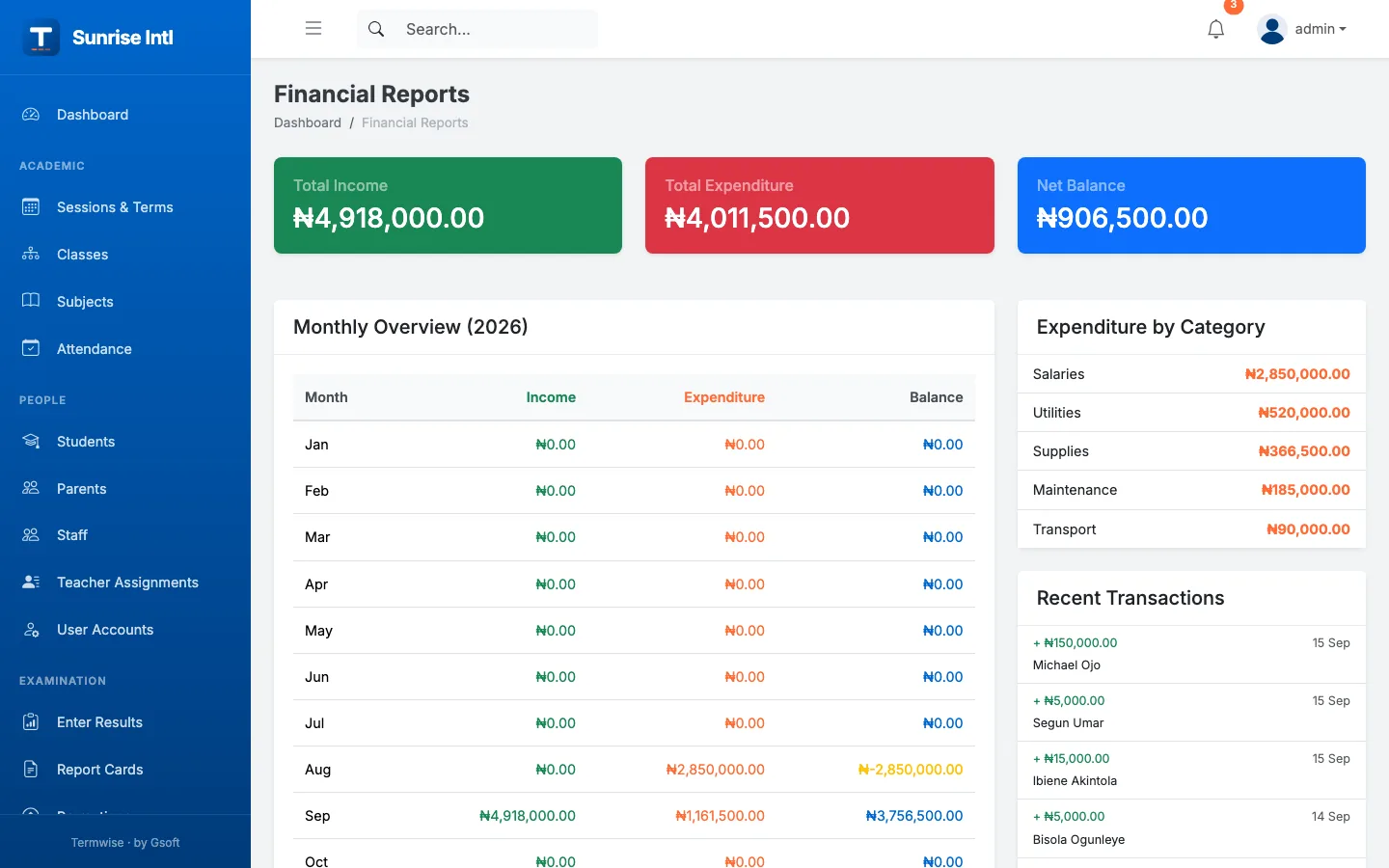 Termwise financial reports with total income, expenditure, net balance, monthly overview and expenditure by category